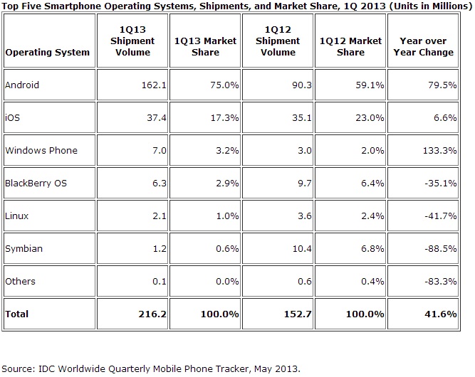 World smartphone OS Share 2012-2013Q1